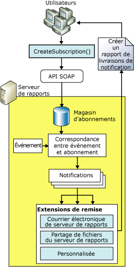 Architecture d'extension de remise de Reporting Services
