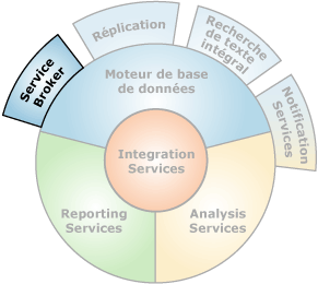 Composants qui créent une interface avec Service Broker