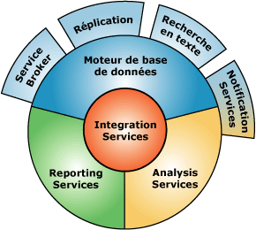 Interfaces de composant dans SQL Server&nbsp;2005