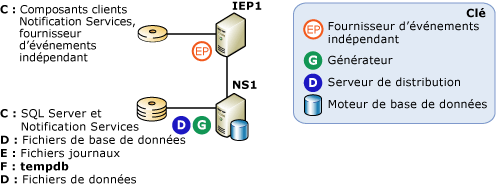 Configuration de serveur avec fournisseur d'événements distant