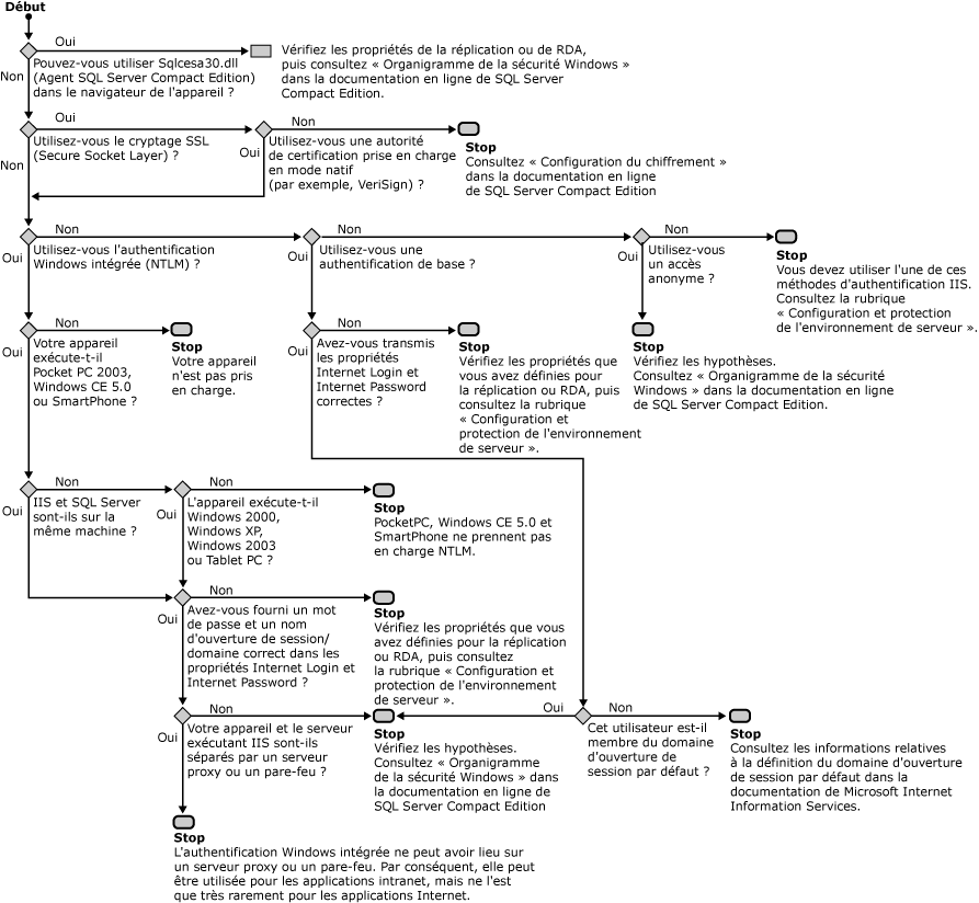 Graphique de flux Internet Information Services (IIS)