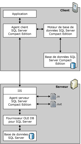 Architecture d'accès aux données distantes