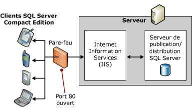 Topologie de serveur unique