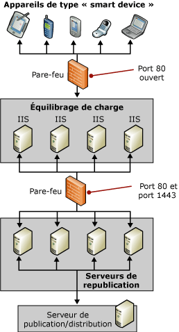 Topologie d'entreprise (équilibrage de la charge)