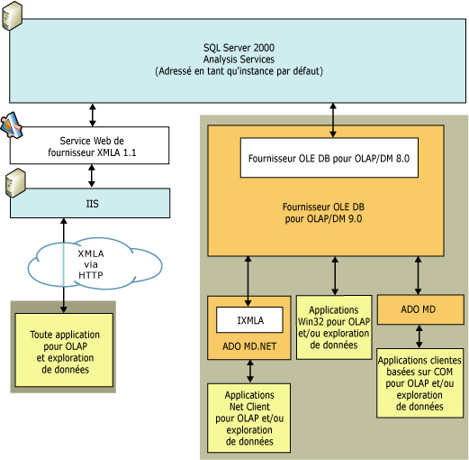 Architecture de client logique pour Analysis Services