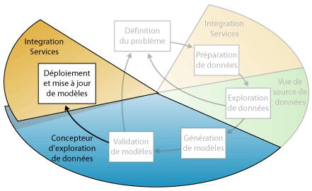 Sixième étape d'exploration de données&nbsp;: déploiement de modèles d'exploration de données