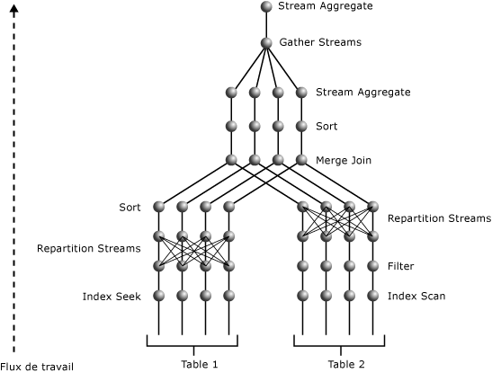 Plan de la requête avec DOP 4 qui implique une jointure à deux tables