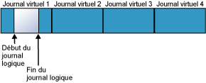 Résultats du fichier journal après troncation du journal