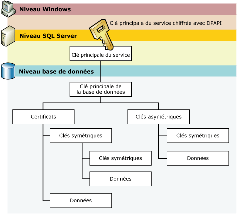Hiérarchie de clé&nbsp;: Windows, SQL Server, bases de données tierces