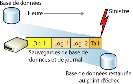 Restauration d'une base de données utilisant le mode de récupération complet