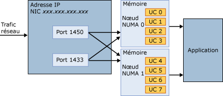 Ports multiples connectés à tous les ports NUMA disponibles