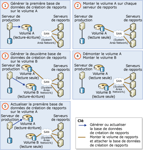 Base de données partagée évolutive utilisant 2&nbsp;volumes de création de rapports
