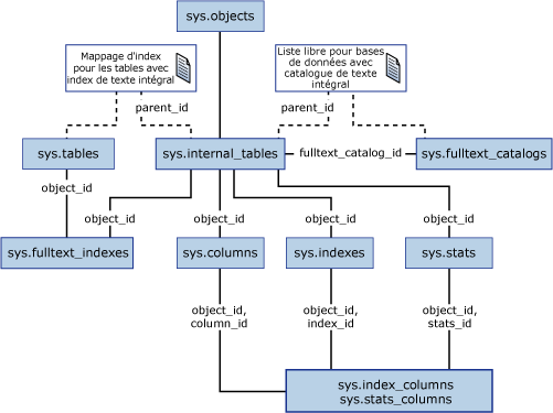 Diagramme d'affichages catalogue en texte intégral