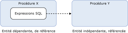 Description d'une dépendance&nbsp;SQL