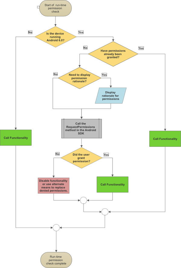 Organigramme des autorisations d’exécution case activée