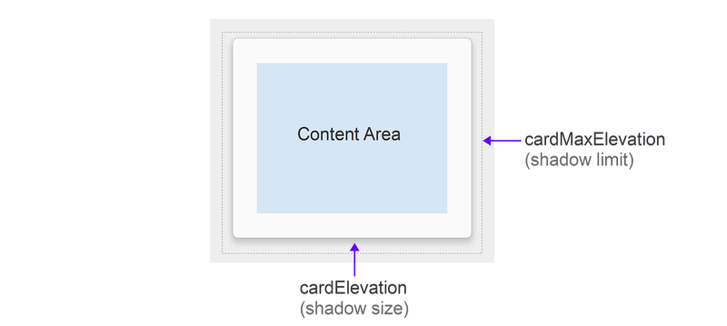 Diagramme des attributs d’élévation CardView