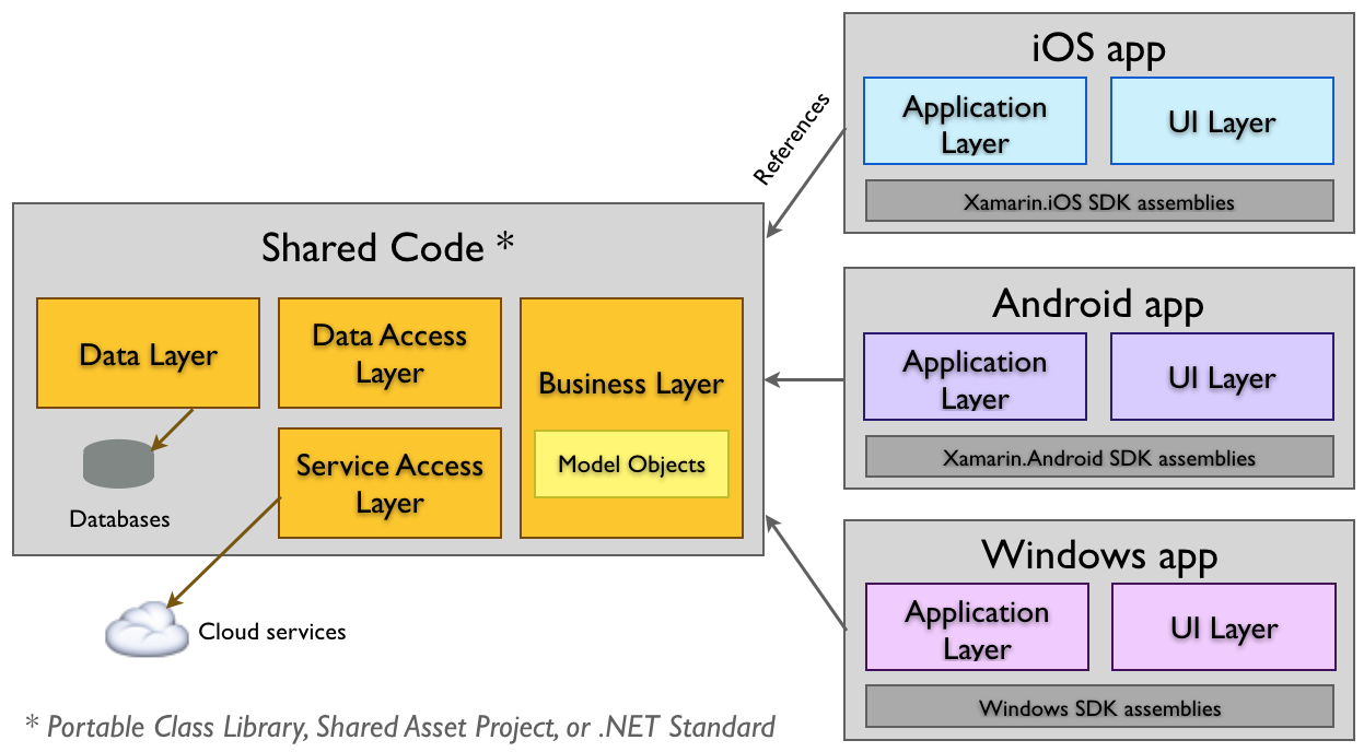 Architecture d’application de code partagé Architecture de l’application de code partagé