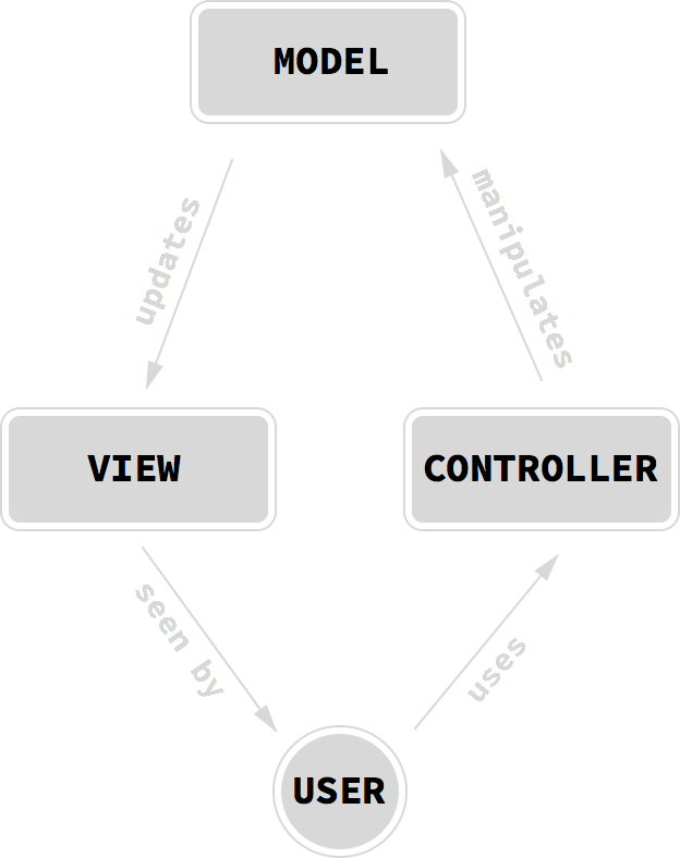 Ce diagramme illustre les relations entre les trois éléments du modèle MVC et l’utilisateur