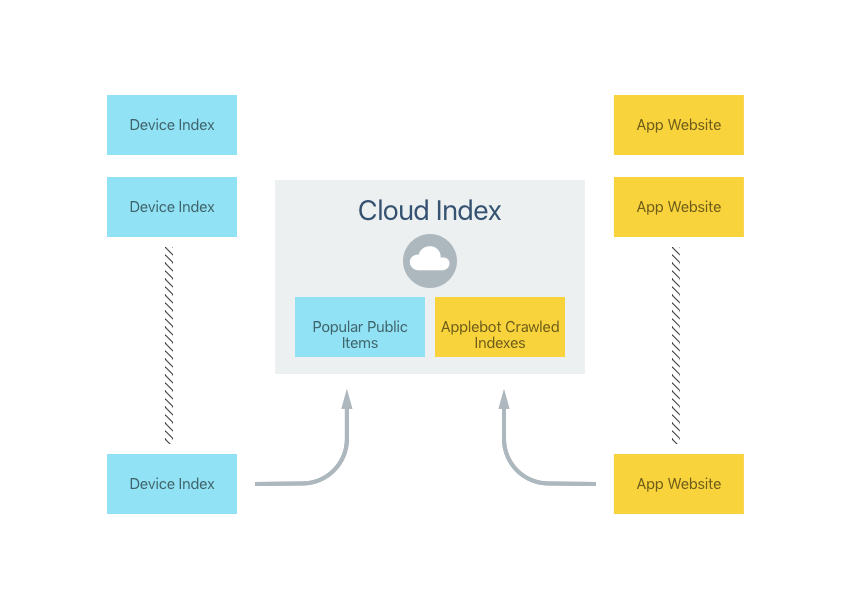 Vue d’ensemble de Cloud Index