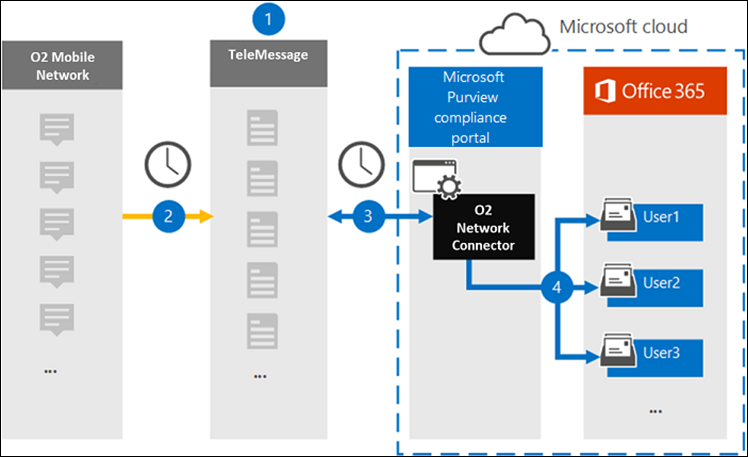 Diagramme du flux de travail d’archivage du réseau O2 montrant les données circulant entre le réseau mobile O2 et les boîtes aux lettres utilisateur Microsoft 365 par le biais de TéléMessage.