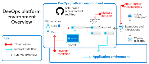 Le diagramme illustre les environnements de plateforme DevOps et les menaces de sécurité.