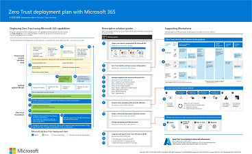 Illustration du plan de déploiement du modèle Confiance Zéro pour Microsoft&nbsp;365.