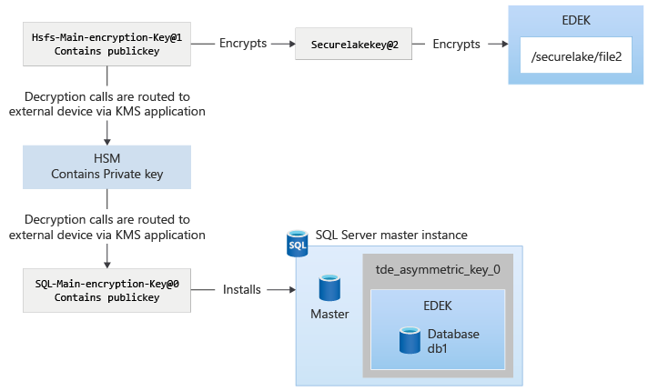 Le diagramme représente la situation après l’installation de la clé client.