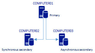 Groupe de disponibilité avec réplicas principal, secondaire et secondaire asynchrone