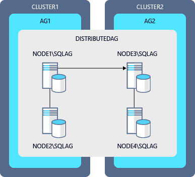 Diagramme pour le groupe de disponibilité distribué.