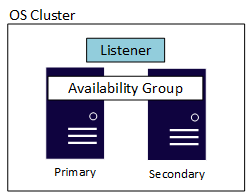 Diagramme d’un groupe de disponibilité simple.