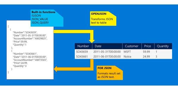 Diagramme présentant la vue d’ensemble de la prise en charge JSON intégrée.