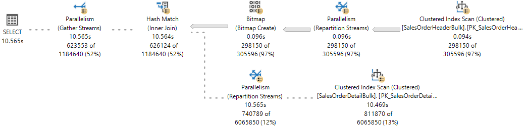 Diagramme montrant un plan de requête parallèle Live.