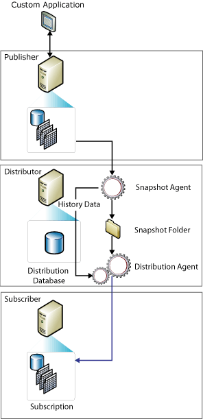 Composants et flux de données de réplication d’instantané
