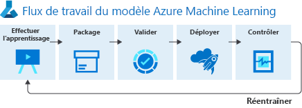 Diagramme de flux de travail du modèle Azure Machine Learning