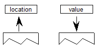 A location is popped off the stack, and a value is pushed onto the stack.