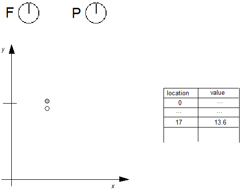 Freedom and project vectors point in the direction of the x axis. An entry at location 17 in the Control Value Table has a value of 13.6. A point is moved up to the next integral y coordinate.