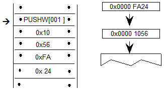 A sequence has the PUSHW[001] instruction followed by two words (four bytes) of data. Also, the two words of data are pushed onto the stack.