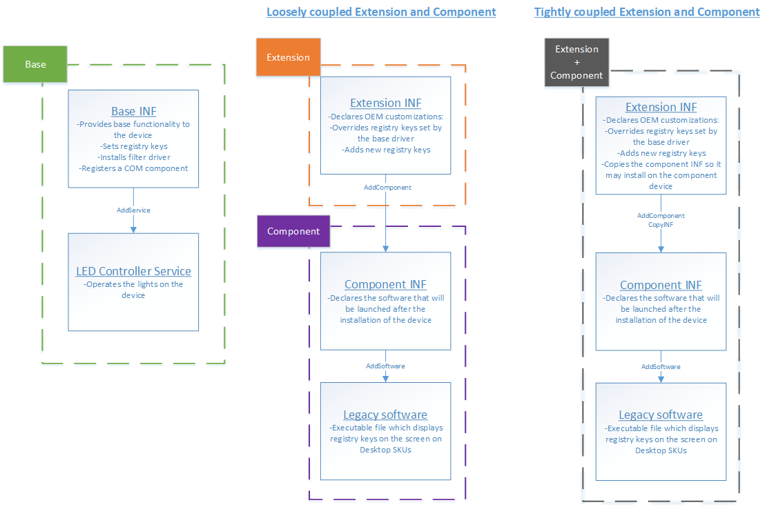 Capture d’écran d’un diagramme montrant les relations entre les packages de pilotes d’extension, de base et de composant dans les scénarios faiblement couplés et étroitement couplés.