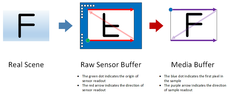 Figure de rotation de 0 degrés.
