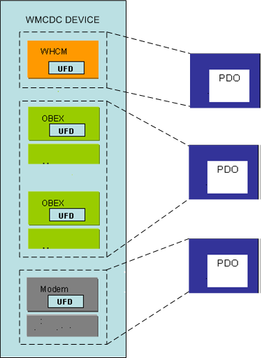 Diagramme illustrant le mappage des objets de périphérique pour une collection d'interfaces avec CdcFlags = 0x00010001.