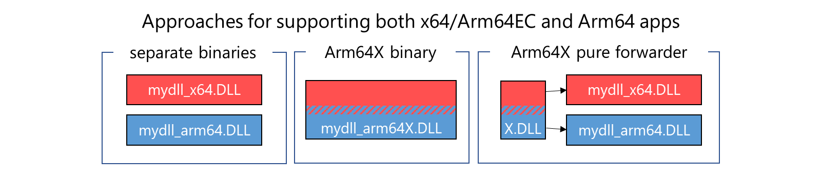 Trois approches pour la prise en charge des applications : séparer les fichiers binaires, le binaire Arm64X, et l'utilisation d'un redirecteur pur Arm64X combinant les binaires x64/Arm64EC avec Arm64