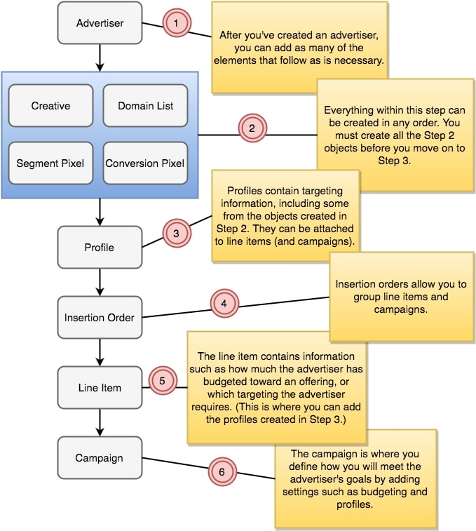 Diagramme qui montre l’ordre de configuration des objets côté achat avec des explications pour chaque étape.