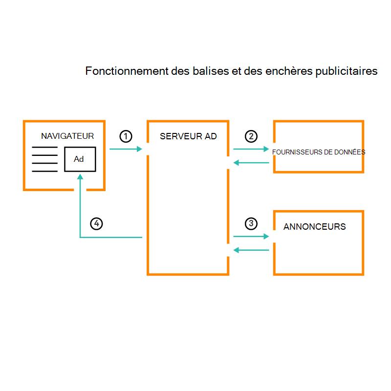 Diagramme montrant le fonctionnement des étiquettes publicitaires et des enchères.