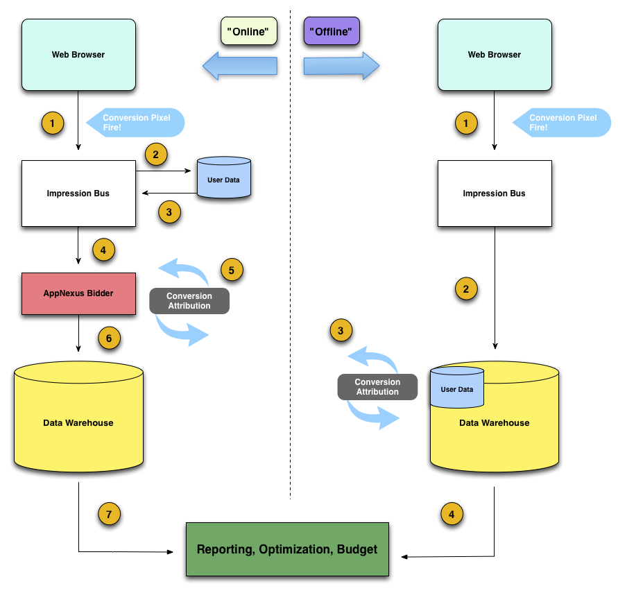 Le diagramme montre le processus d’attribution de conversion en ligne précédent à gauche et le processus hors connexion actuel sur le côté droit.