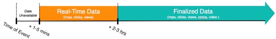 Diagramme qui explique les données en temps réel.