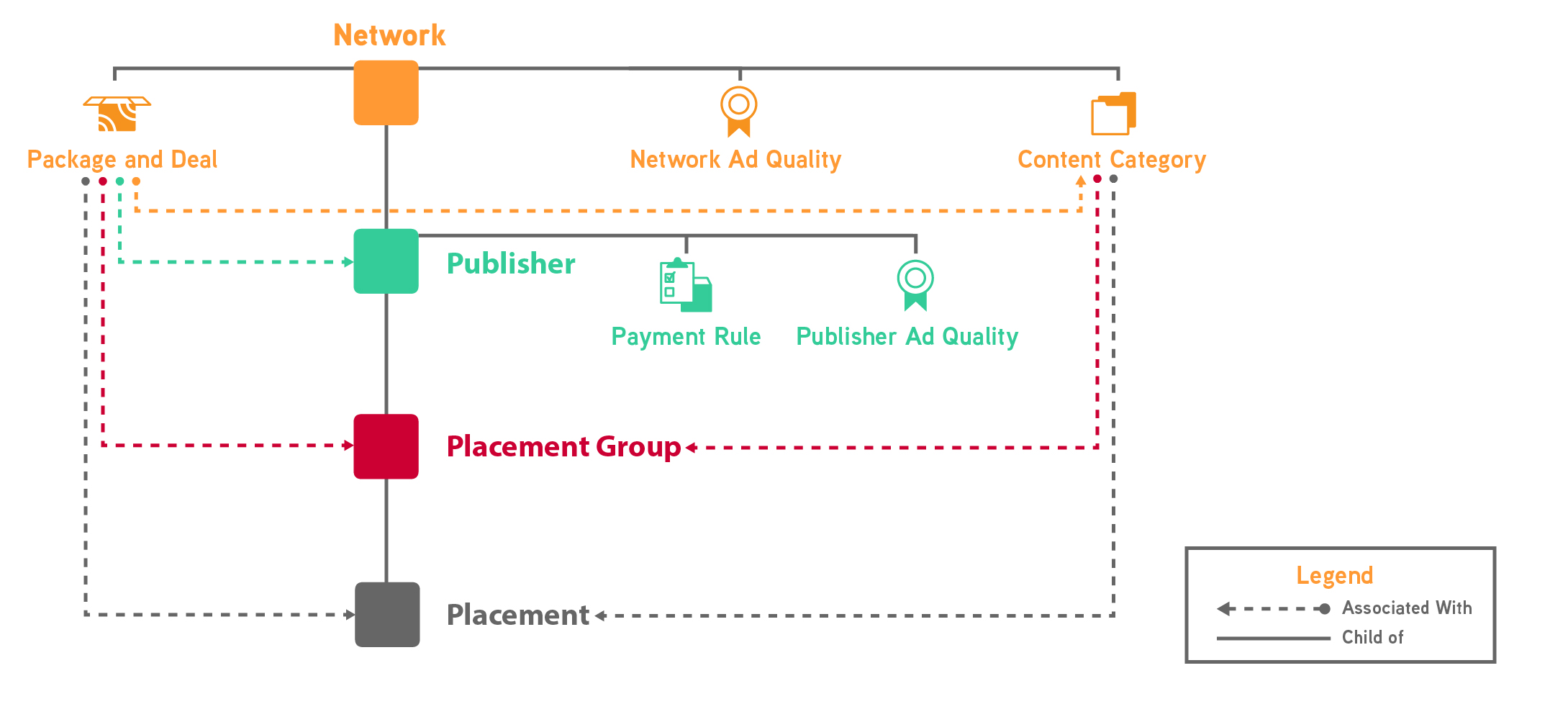 Diagramme qui définit la hiérarchie côté vente.