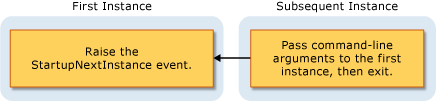 Diagramme montrant une image d’application d’instance unique.
