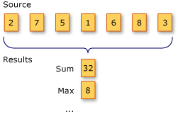 Illustration montrant les opérations d’agrégation LINQ.