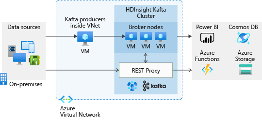 Conception du proxy REST Kafka.