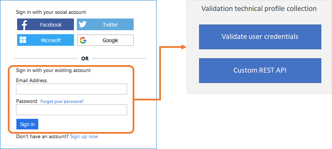 Collection de profils techniques de validation